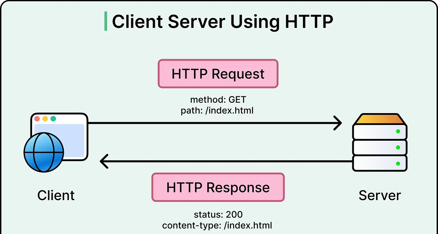HTTP 客户端通过 GET /index.html 请求资源,服务器通过 HTTP Response 返回响应