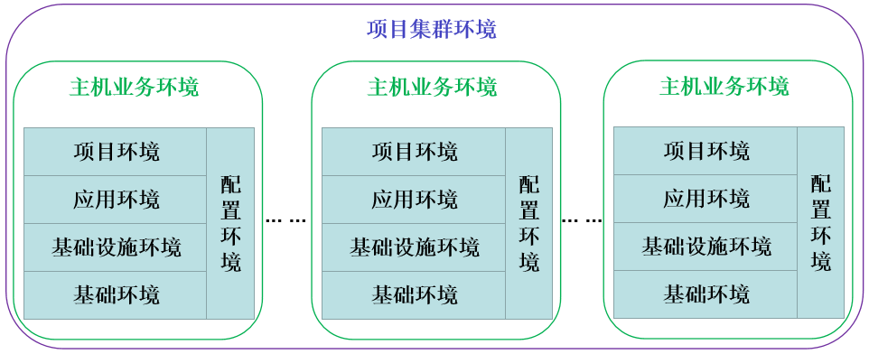 项目环境、主机环境与配置环境的层次