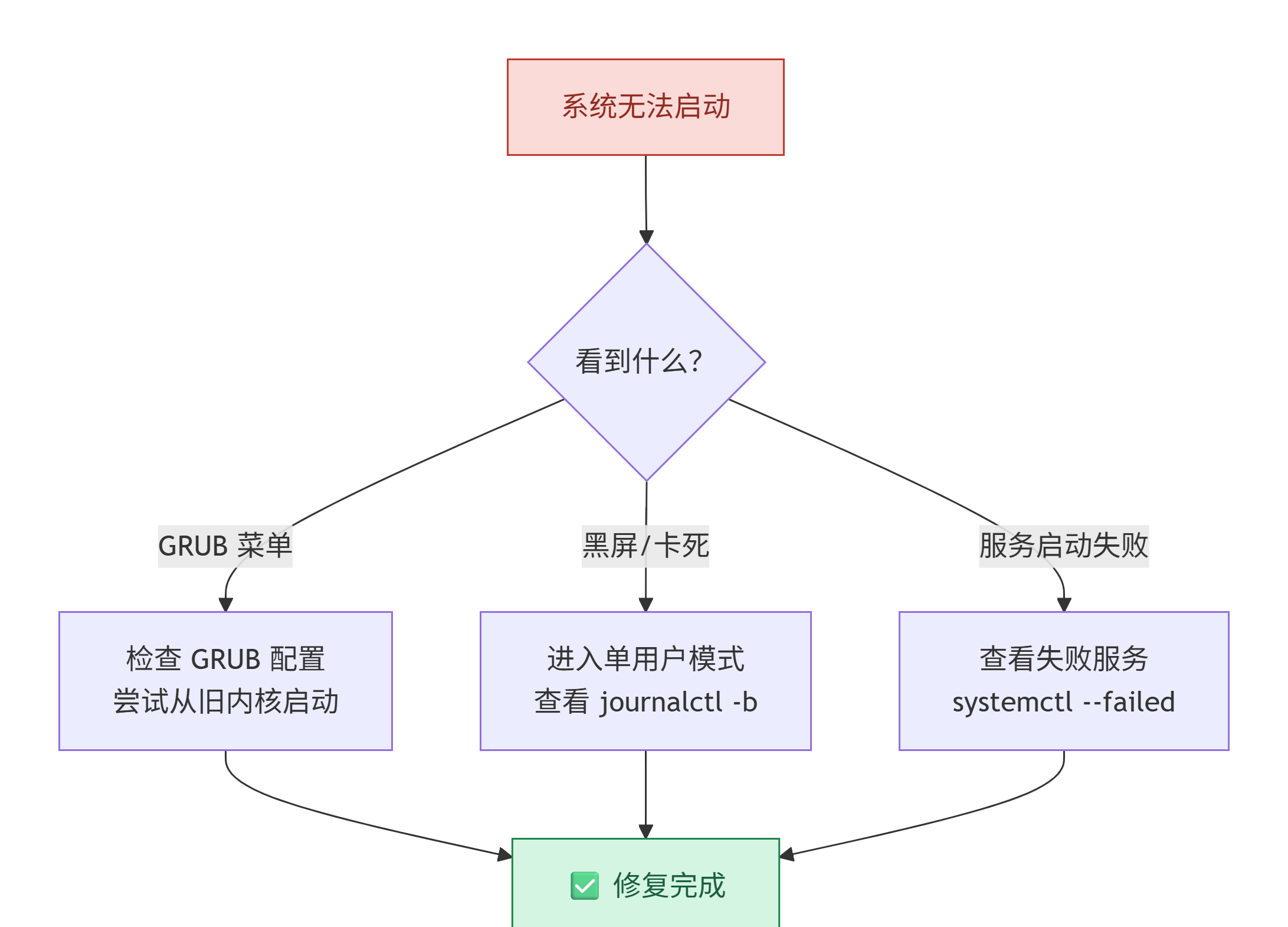根据 GRUB 菜单、黑屏卡死或服务启动失败，检查配置、进入单用户模式或查看失败服务