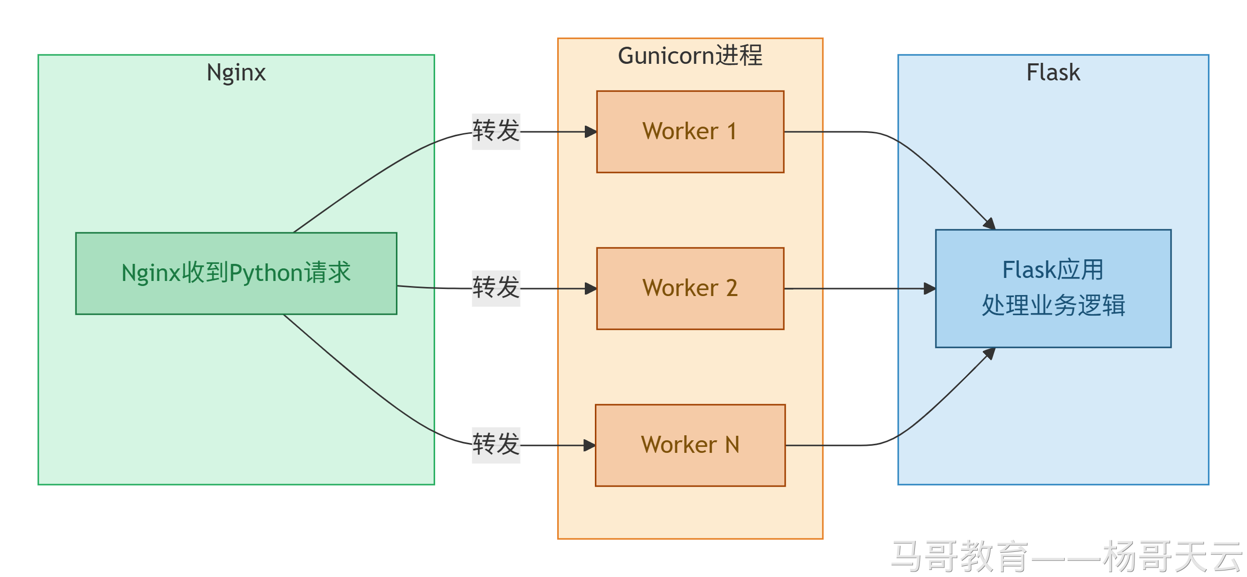 Gunicorn 多个 Worker 调用 Flask 应用处理业务