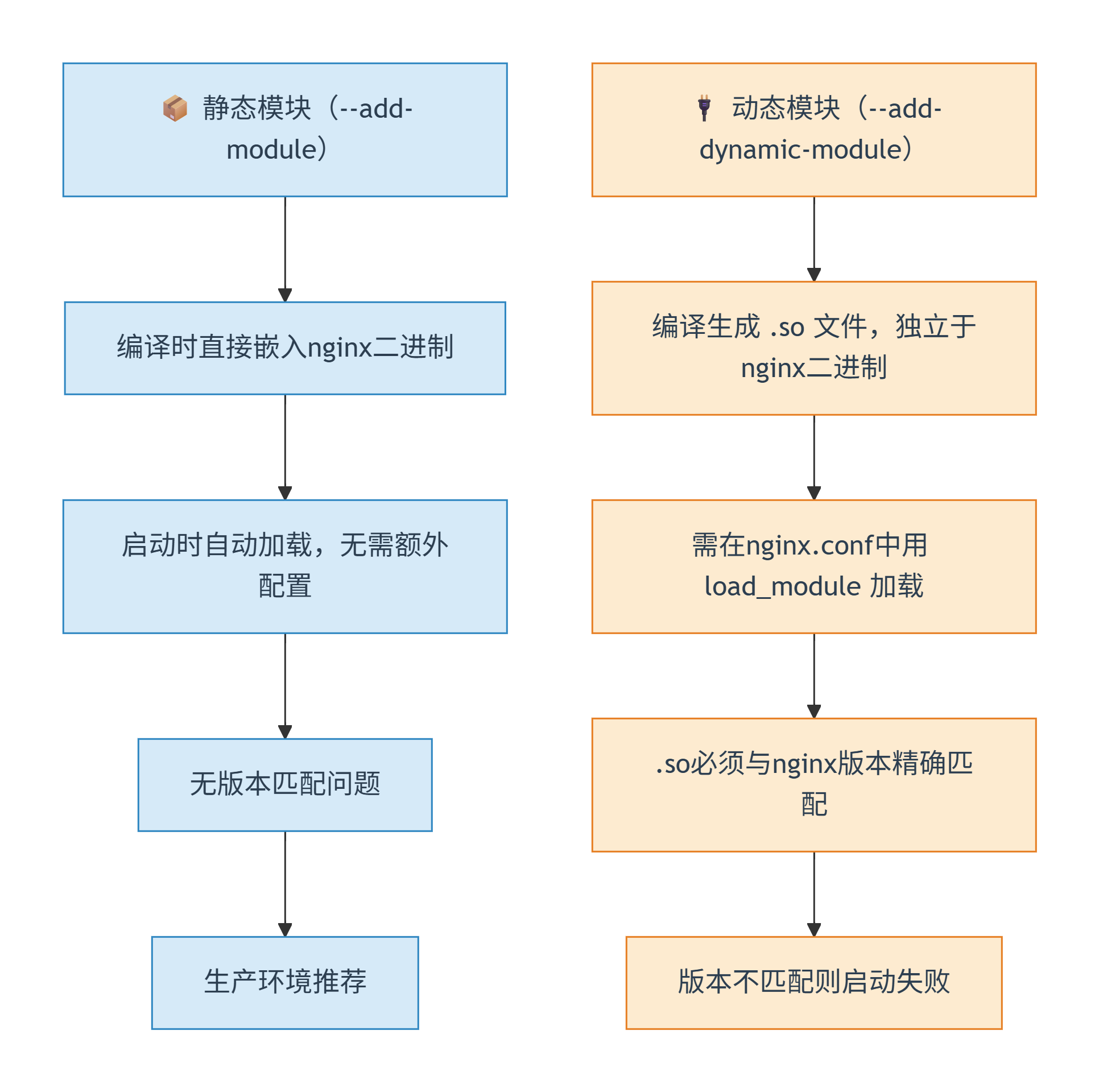 静态模块嵌入二进制，动态模块生成独立 .so 文件