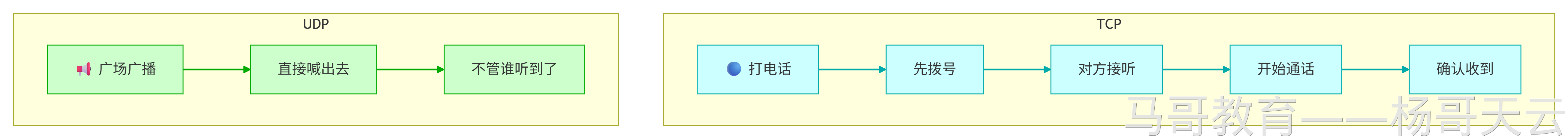 TCP 与 UDP 的通信特点