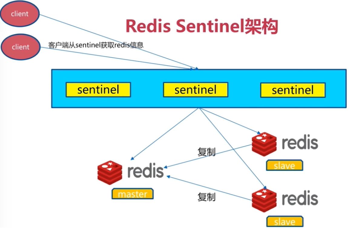 原Sentinel架构