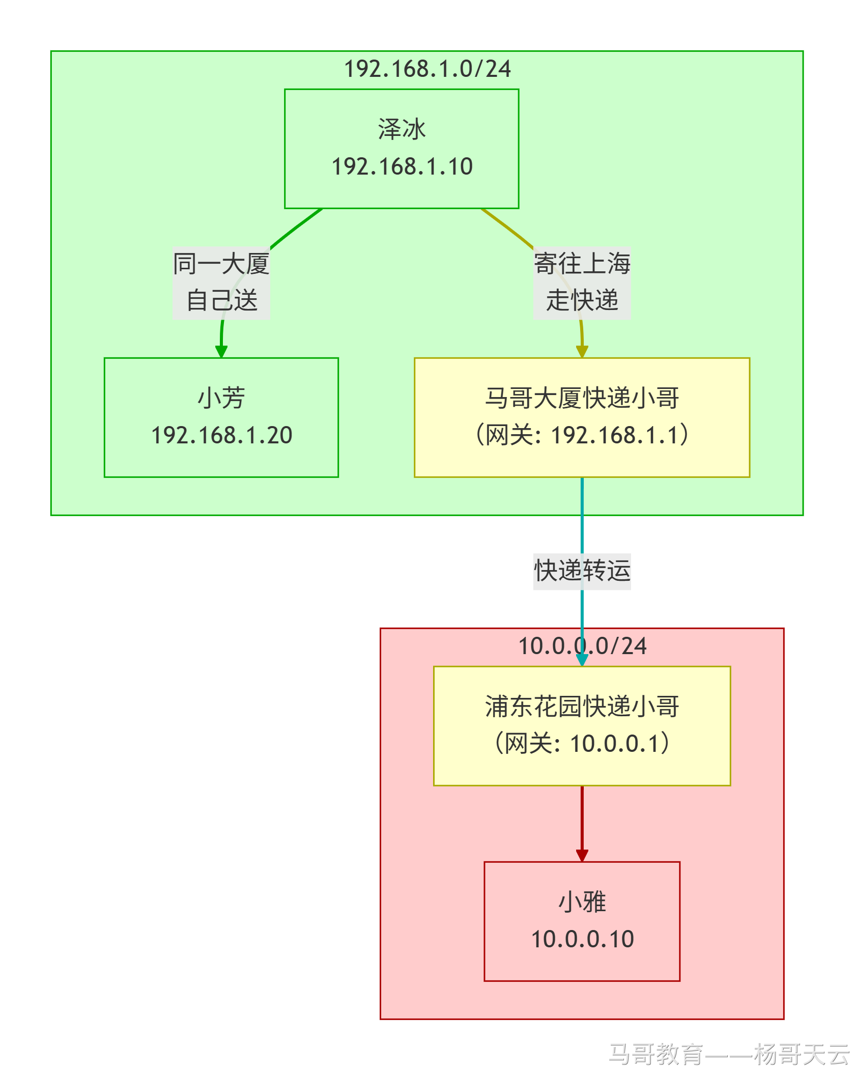 同子网直连、跨子网通过两侧网关转发