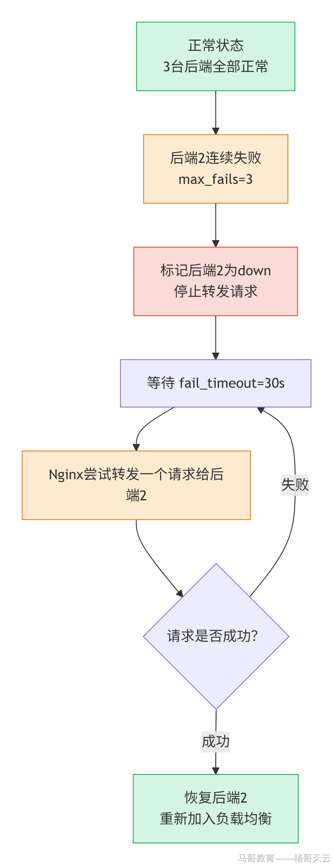后端失败后暂时剔除，等待超时后通过实际请求重试