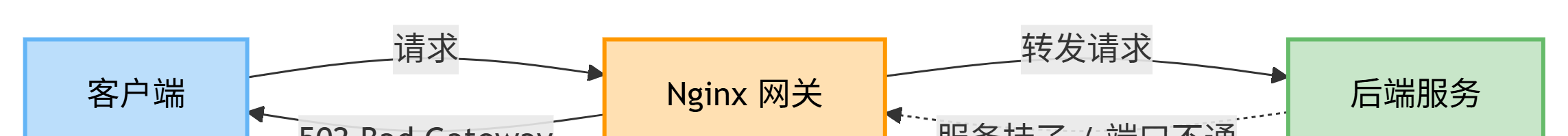 Nginx 网关因后端服务挂掉或端口不通返回 502 Bad Gateway