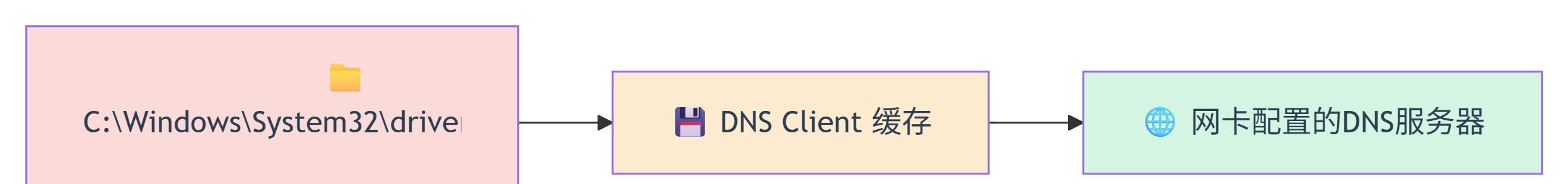 Windows hosts、DNS Client 缓存与网卡配置的 DNS 服务器