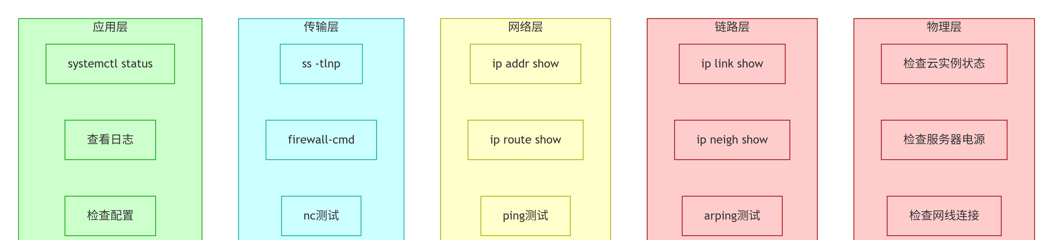 后台管理系统分层排障决策树中的各层检查命令