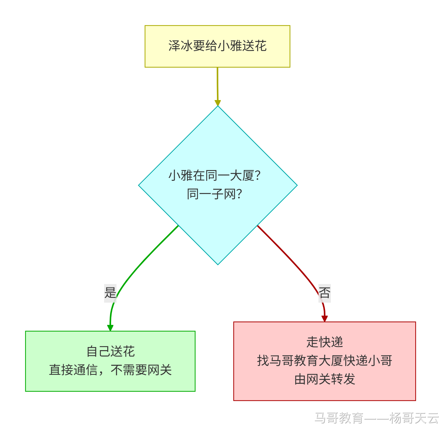 是否同一子网决定直接通信还是经过网关