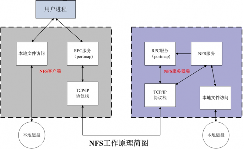 原NFS工作原理示意