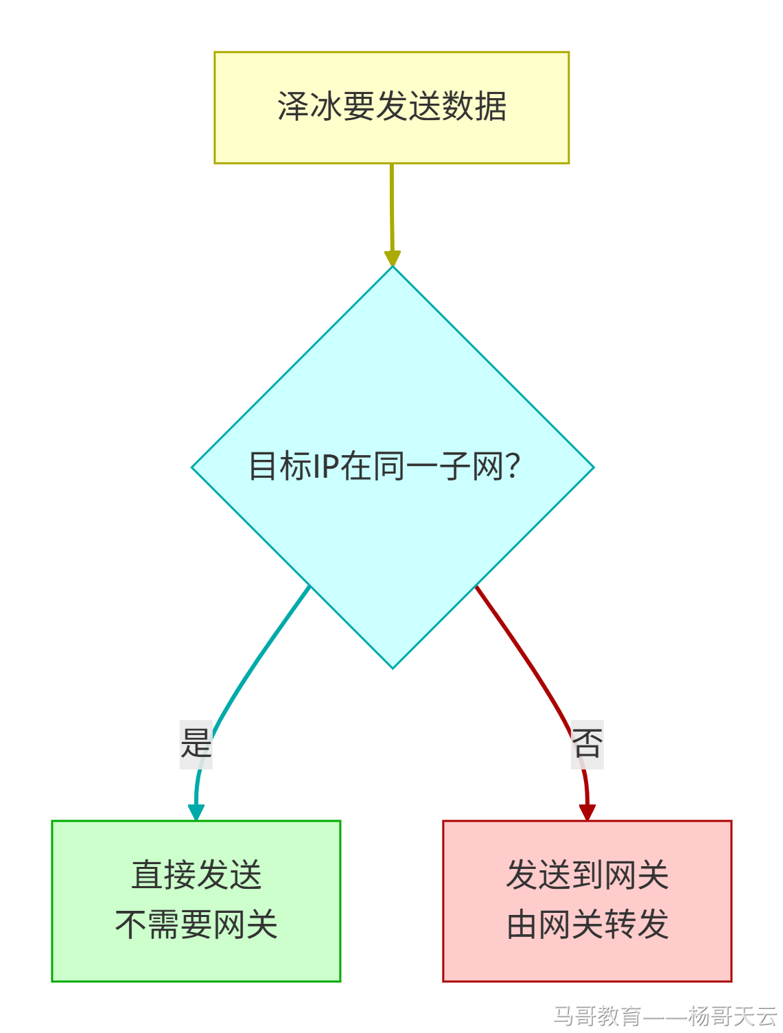 同一子网直接通信,跨子网经网关转发