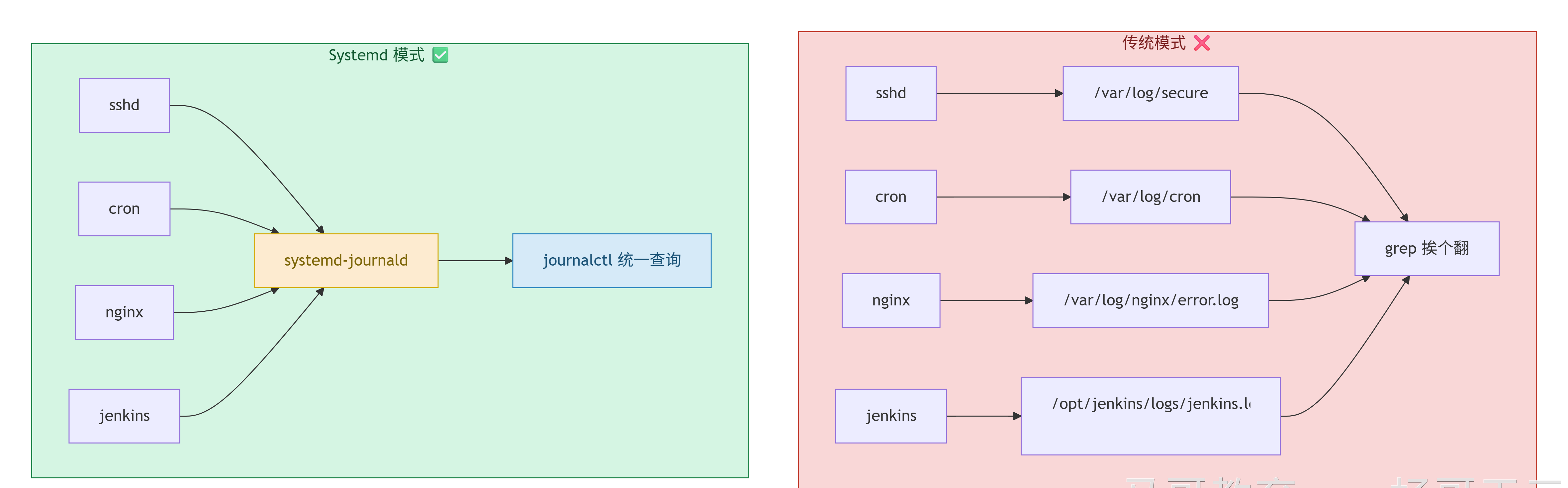 Systemd 日志统一入口与传统分散日志的对比
