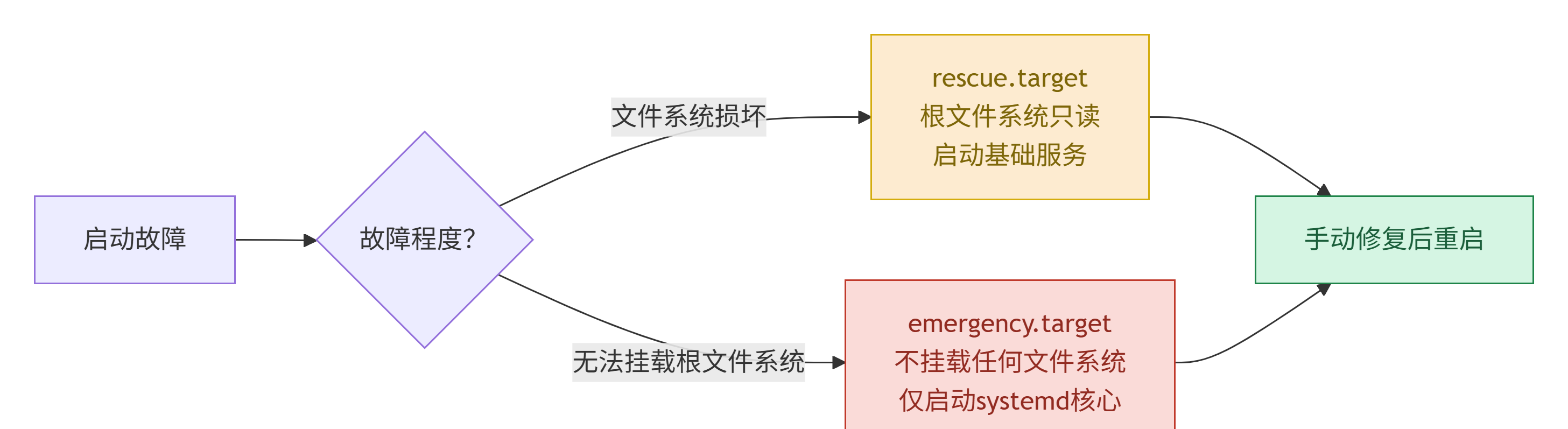 根据启动故障程度选择 rescue.target 或 emergency.target