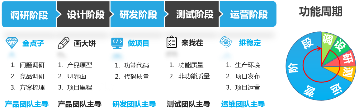 调研、设计、研发、测试和运营