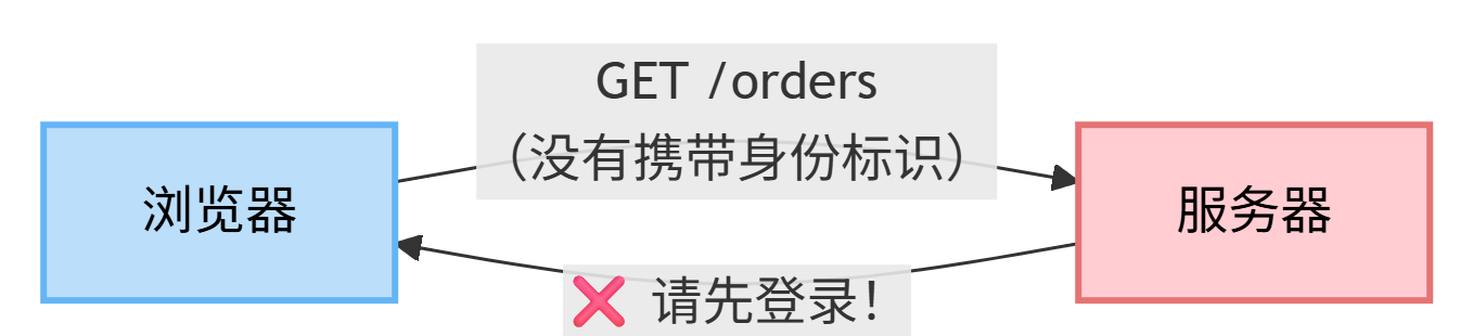 GET /orders 没有携带身份标识,服务器要求先登录