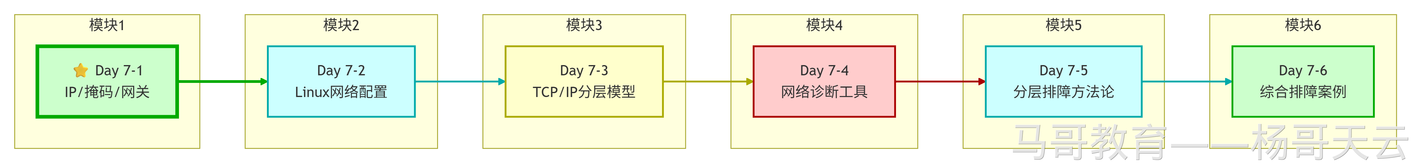 网络课程各模块之间的关系