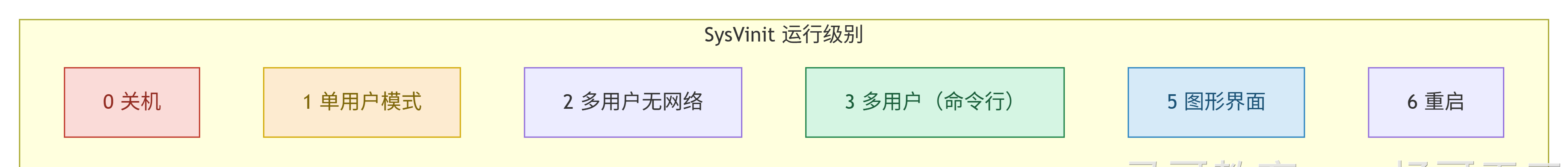 SysVinit 运行级别
