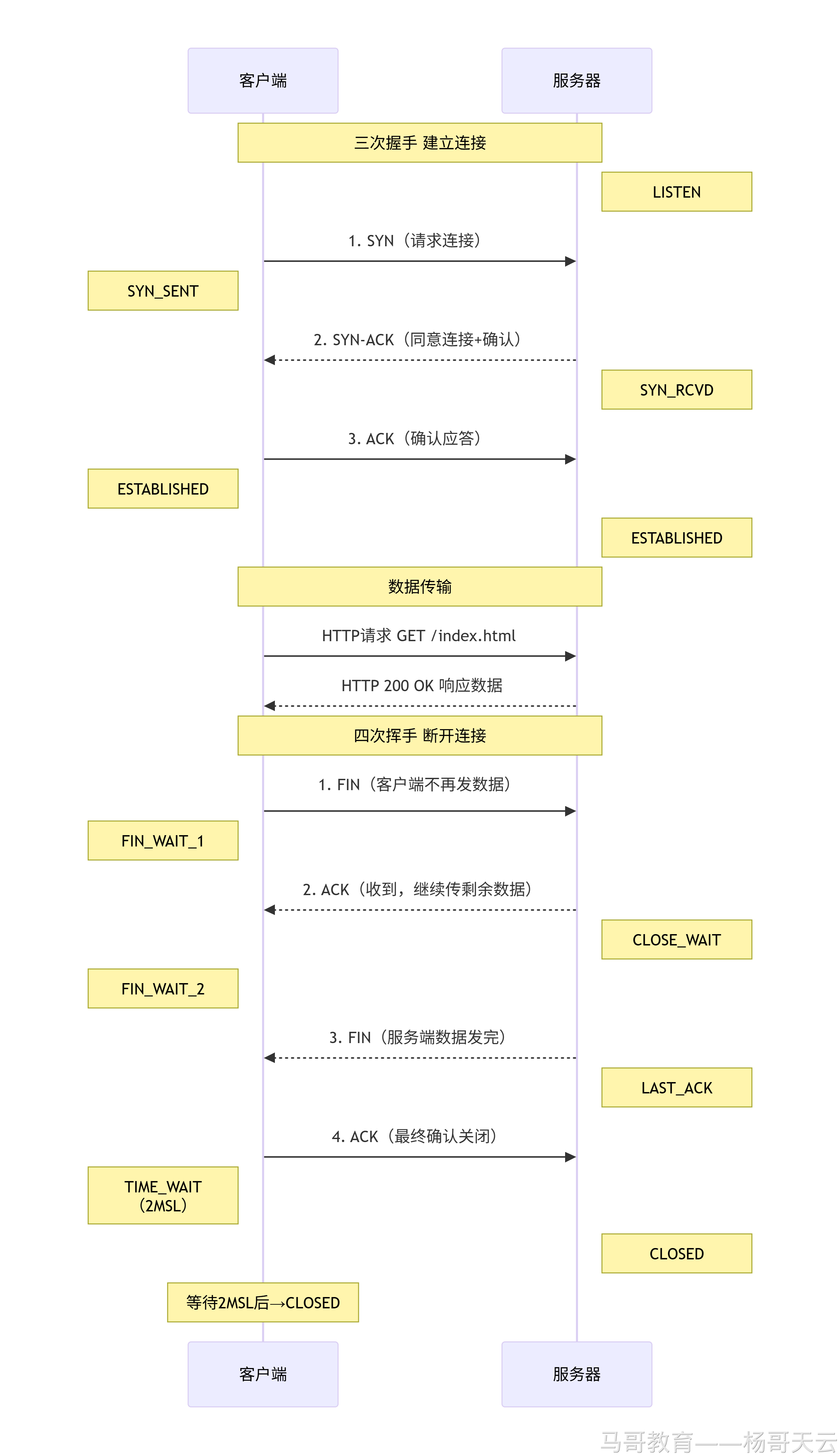 包含连接状态、序列号与确认号的完整流程