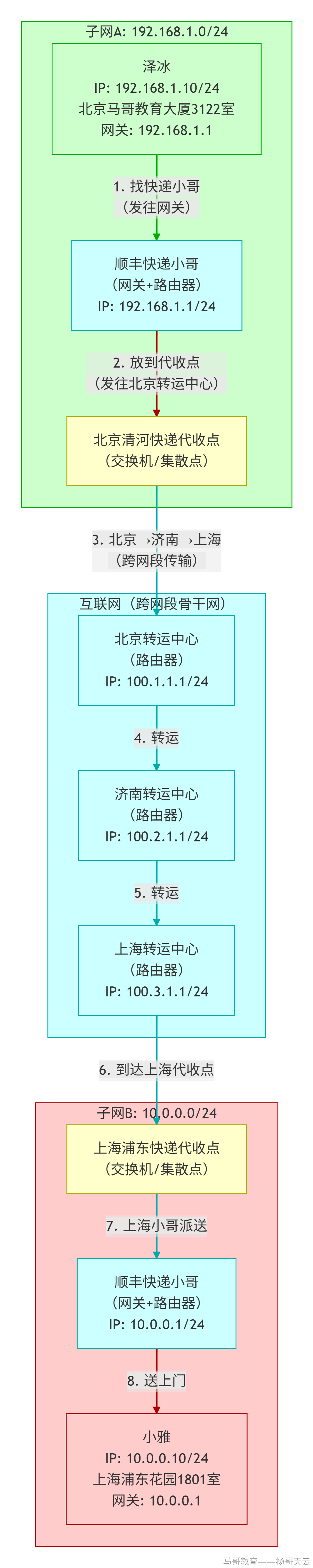 跨子网通信的完整逐跳转发路径