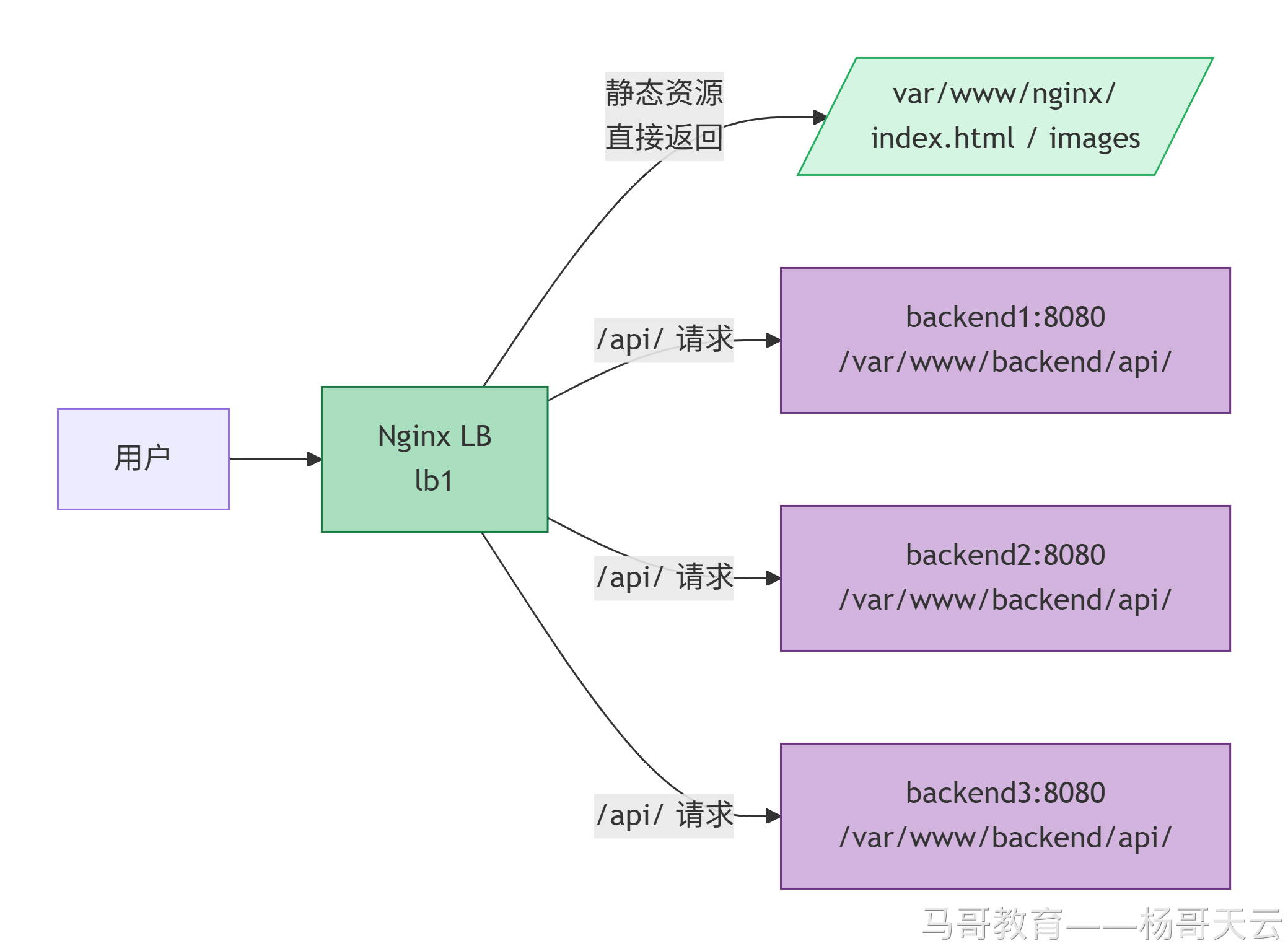 LB 与三台后端的实验环境拓扑