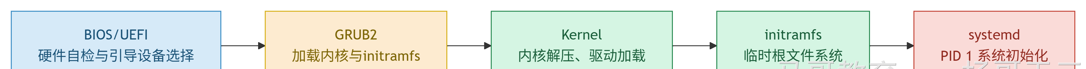 BIOS/UEFI → GRUB2 → Kernel → initramfs → systemd