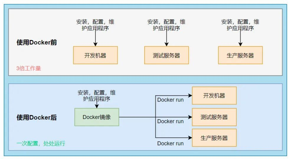 使用 Docker 前后的交付流程