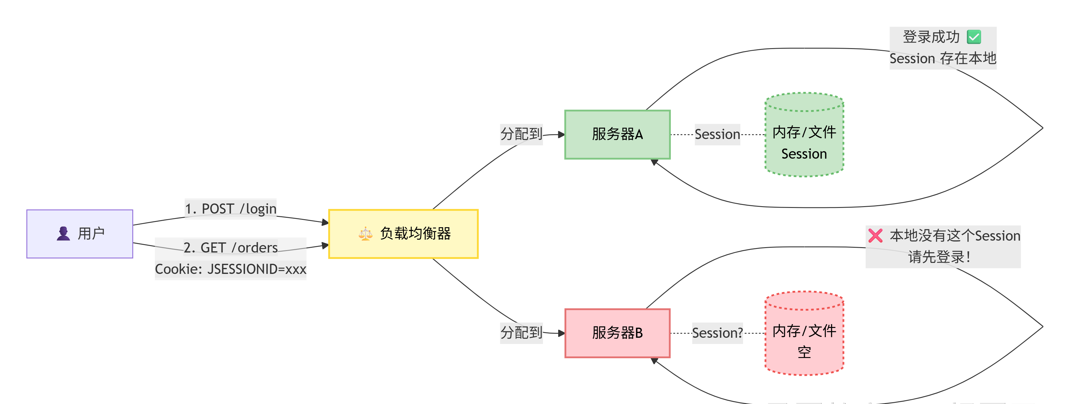本地 Session 只存在服务器 A,请求分配到 B 时没有会话数据
