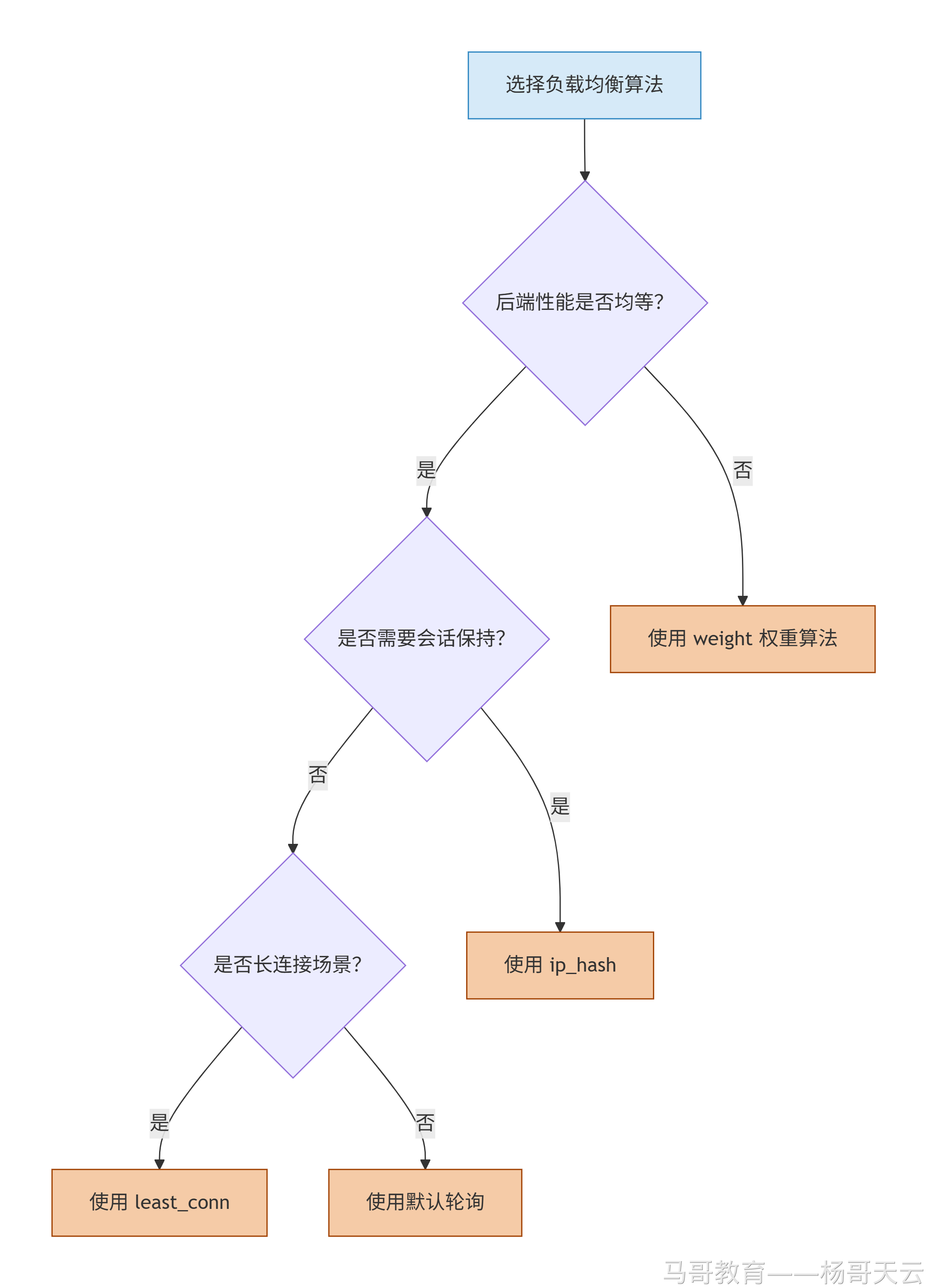 按性能差异、会话保持和长连接需求选择调度算法