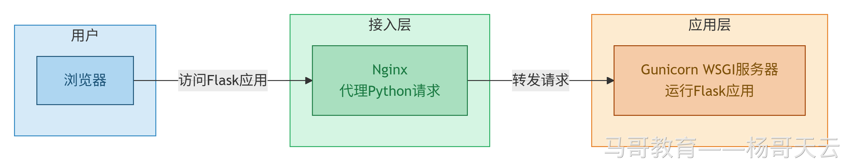 Nginx 接入层代理 Gunicorn 中运行的 Flask 应用