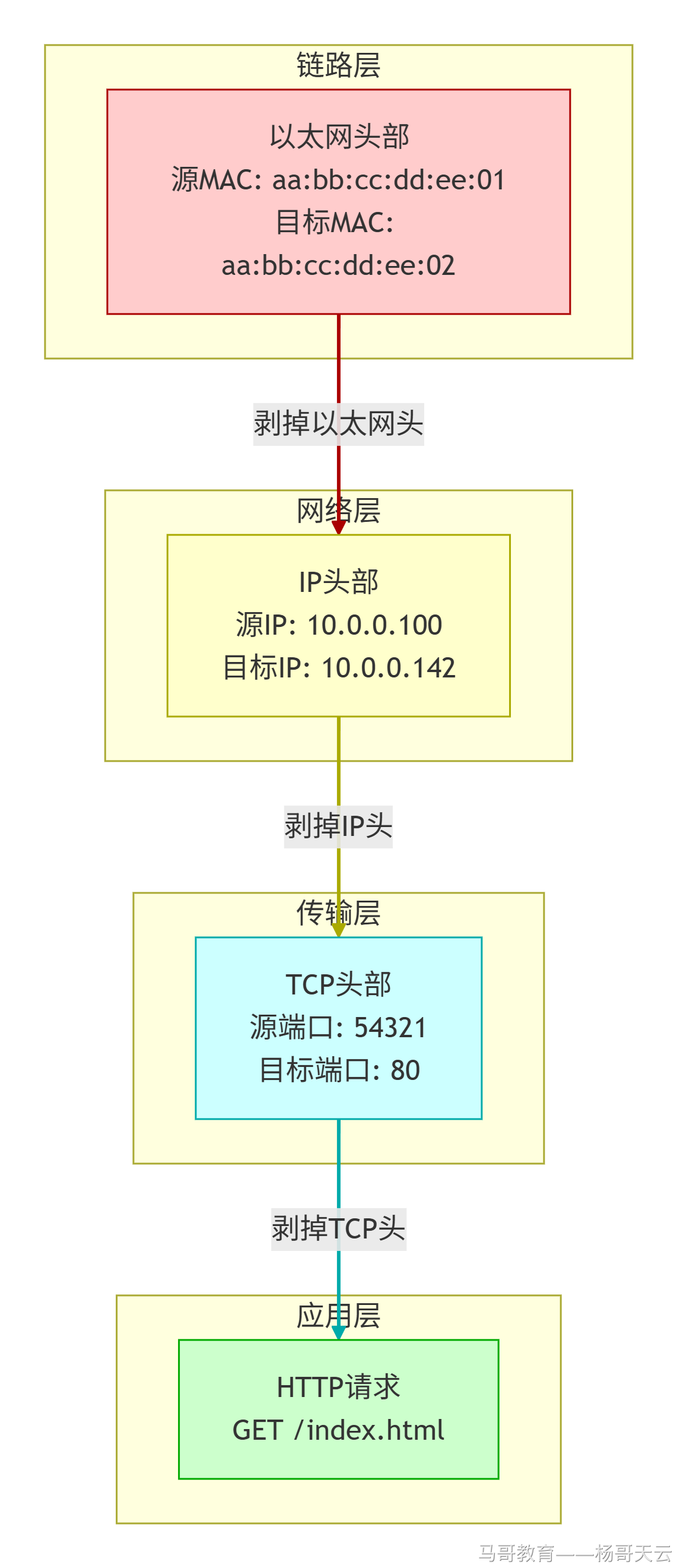 接收端逐层剥离头部直至业务数据