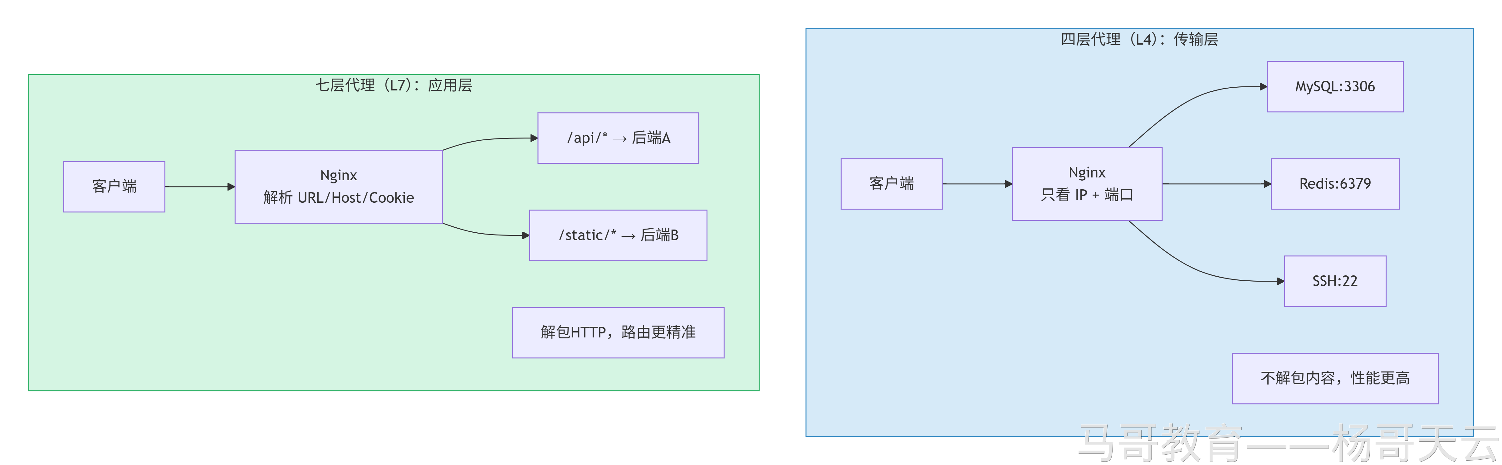 七层解析 HTTP 内容，四层基于 IP 和端口转发