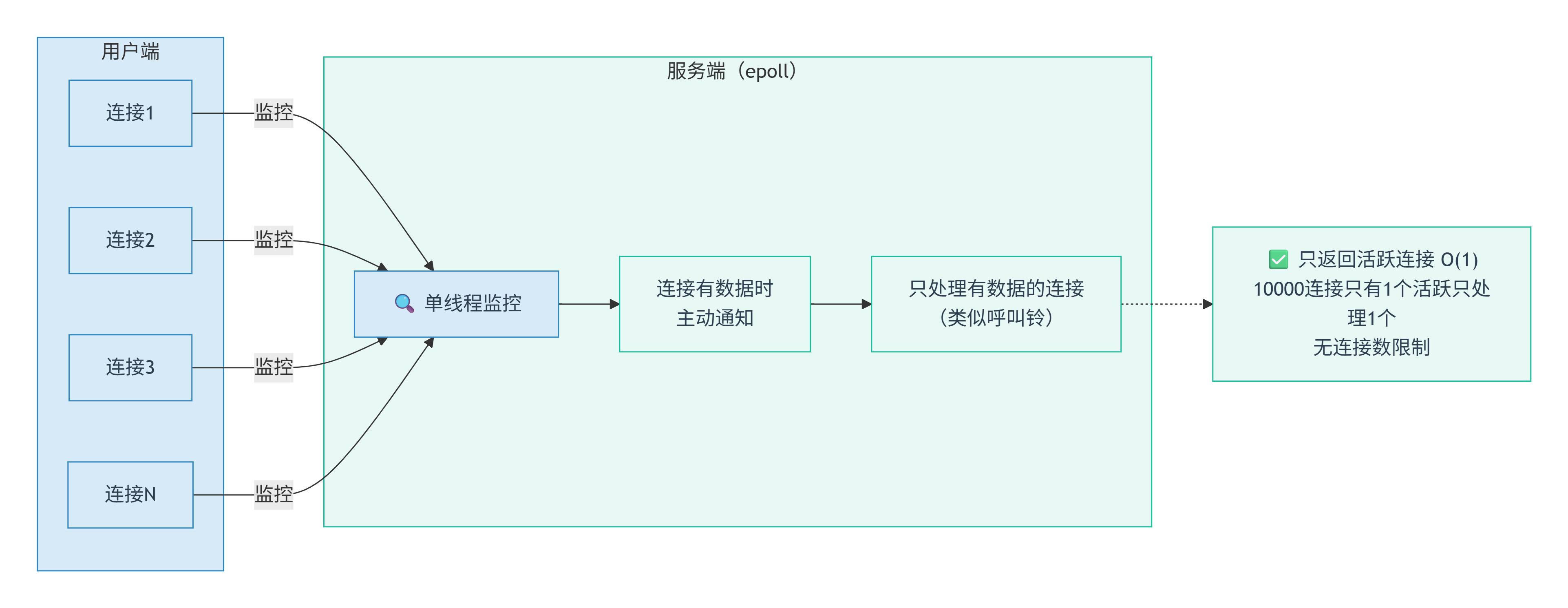 epoll 由内核通知就绪的活跃连接