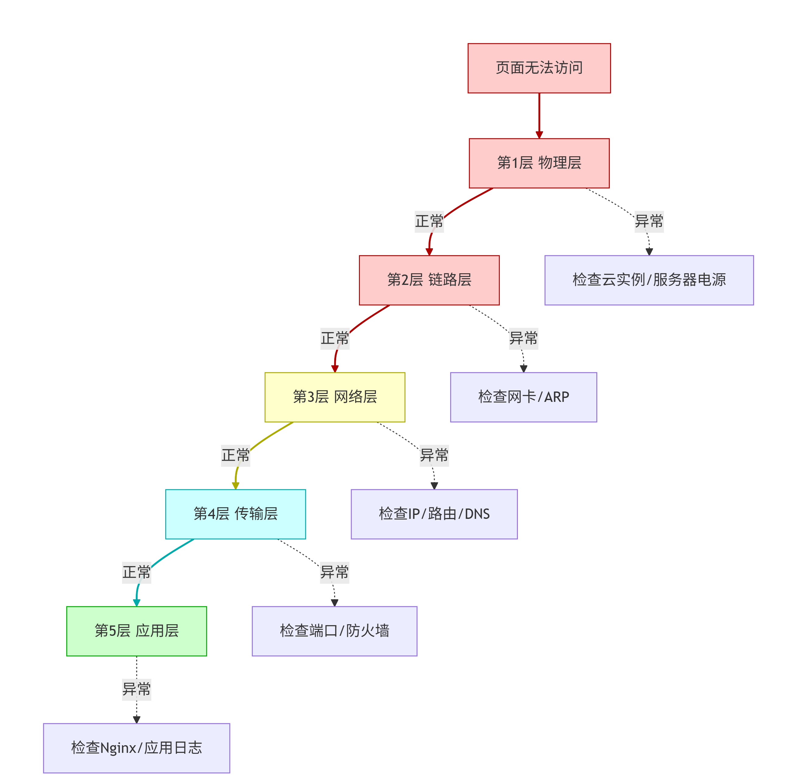 网站无法访问时的五层排查流程