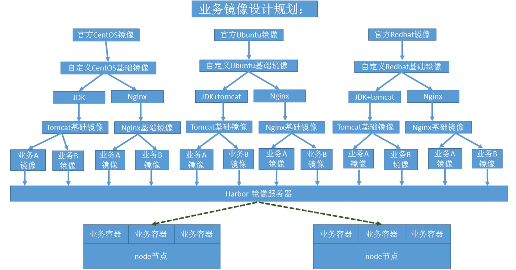 按基础环境与业务组织镜像