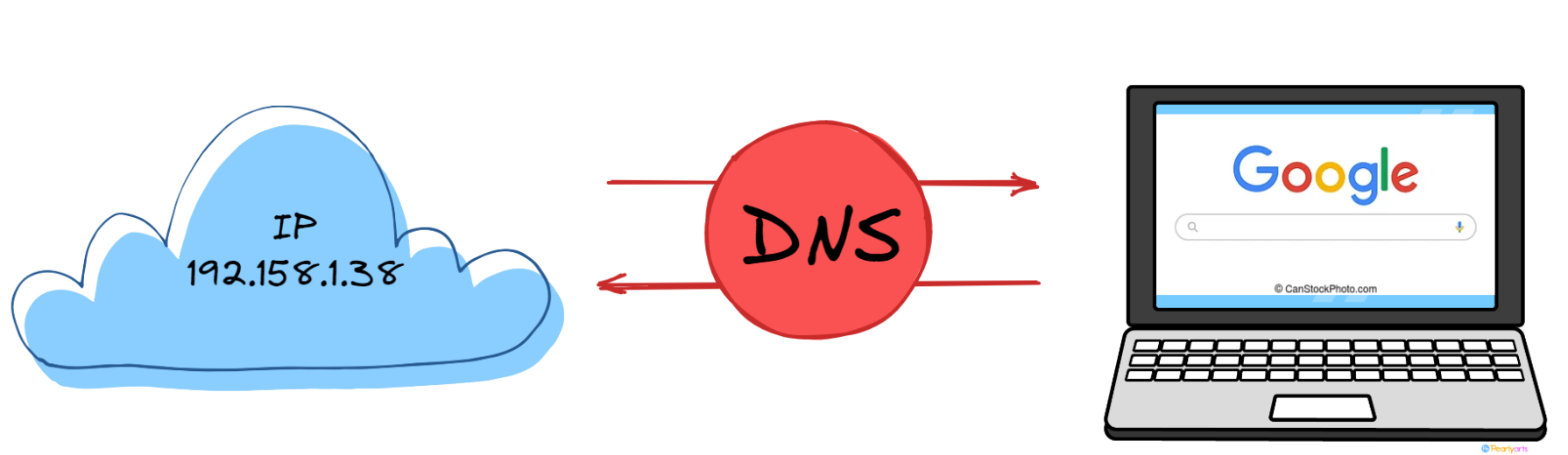 DNS 把域名转换为 IP 地址