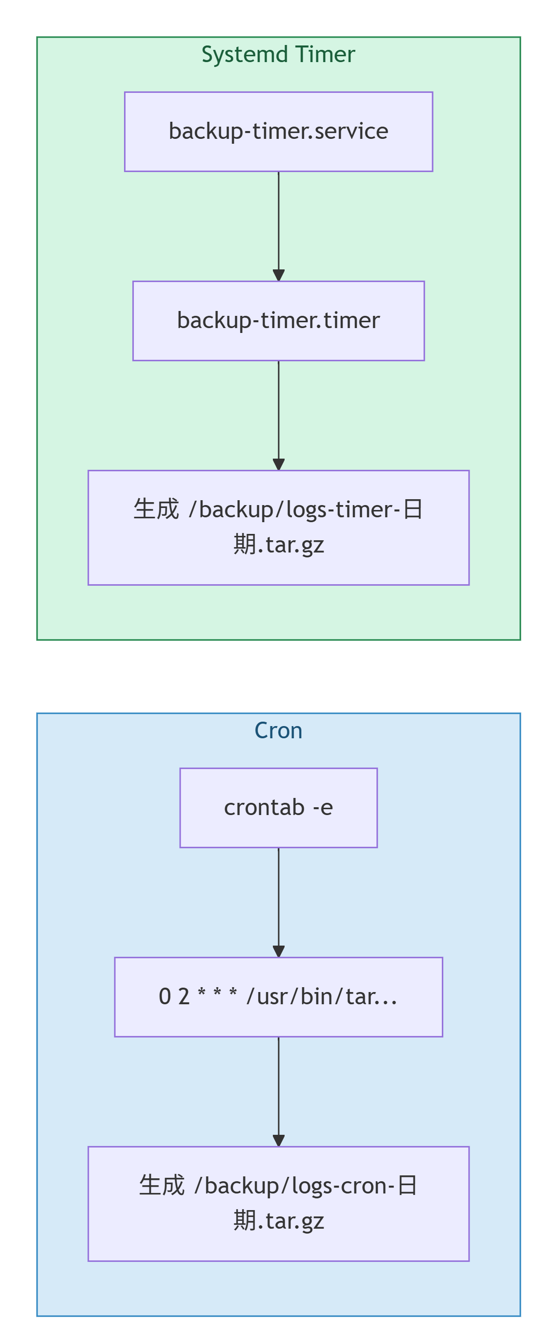 Systemd Timer 与 Cron 备份日志流程