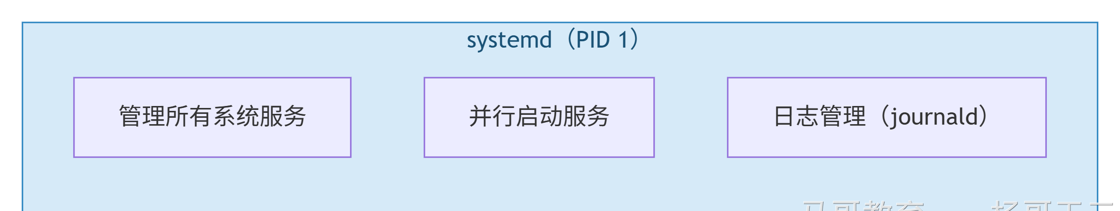 systemd(PID 1)管理系统服务、并行启动服务、通过 journald 管理日志