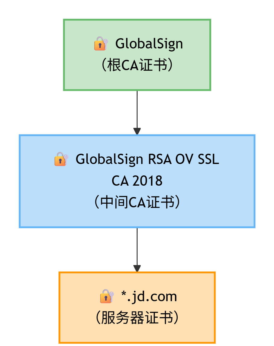 GlobalSign 根证书、GlobalSign RSA OV SSL CA 2018 中间证书、*.jd.com 服务器证书
