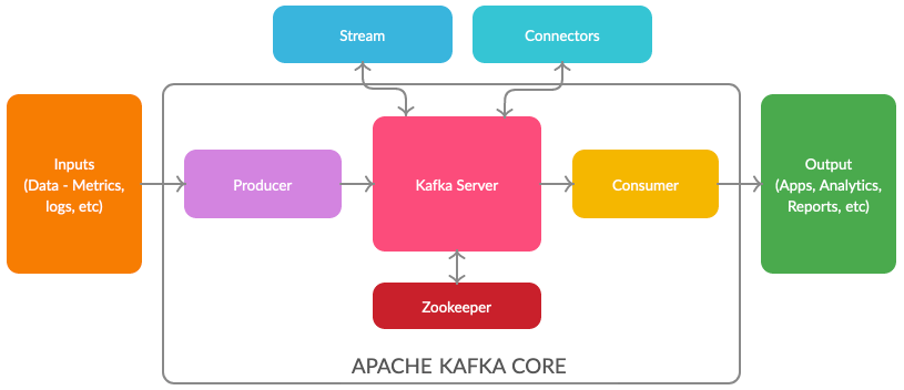 Kafka 的生产者与消费者