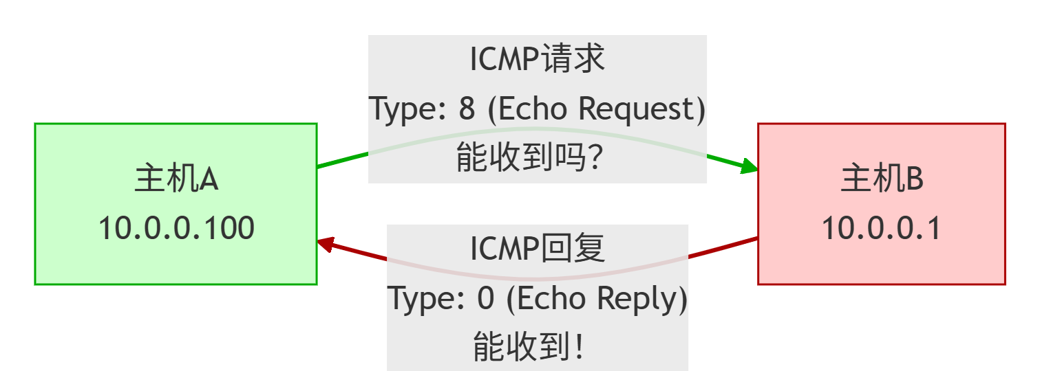 主机 A 发送 ICMP Echo Request，主机 B 返回 Echo Reply