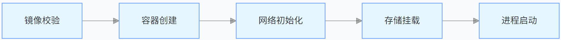 容器创建与启动流程