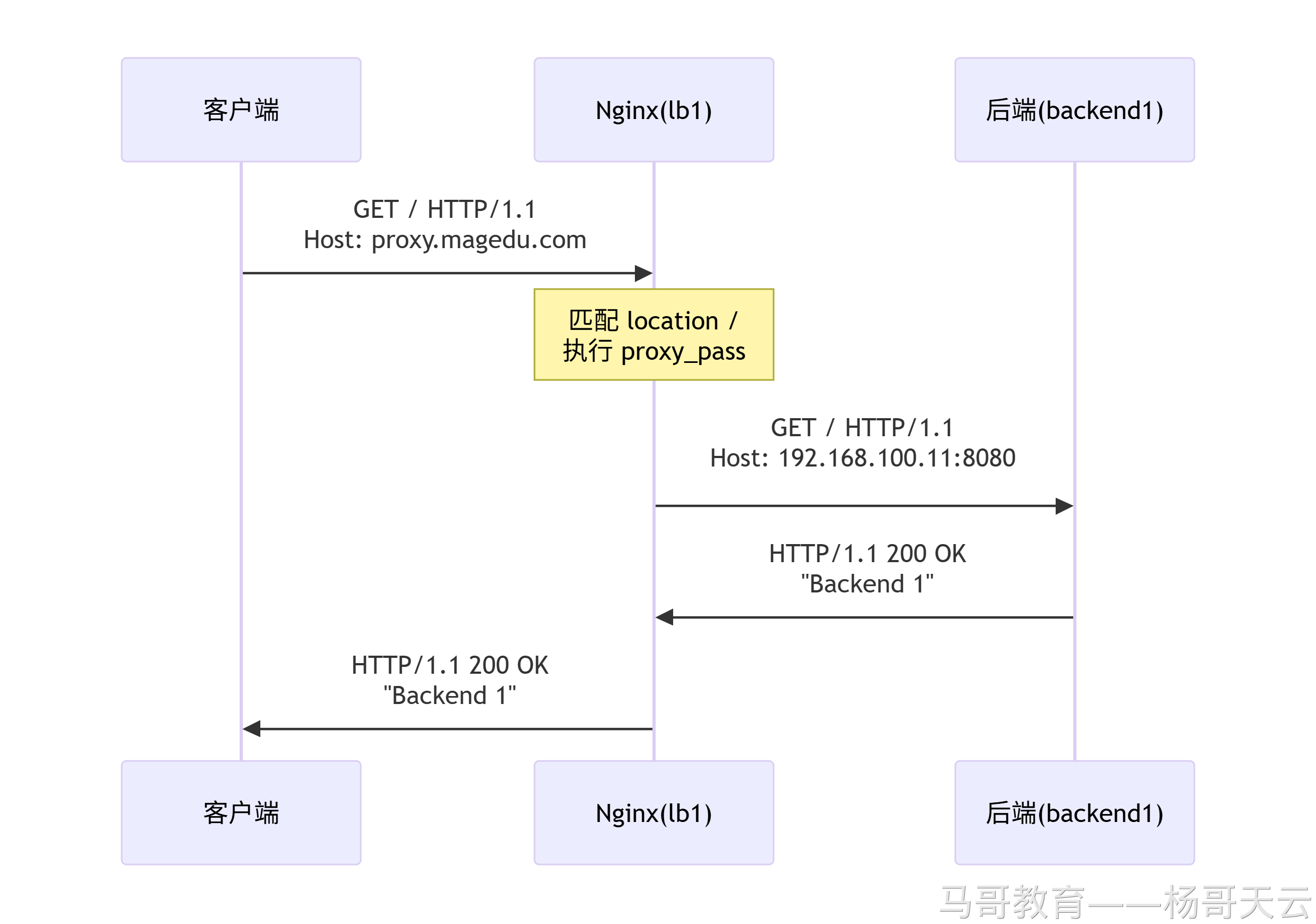 请求到达 lb1、匹配 location、转发到后端并返回响应