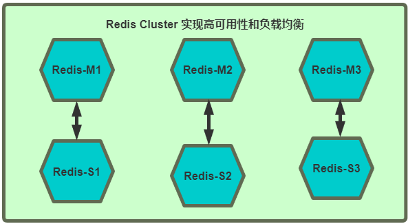 Cluster分片与副本