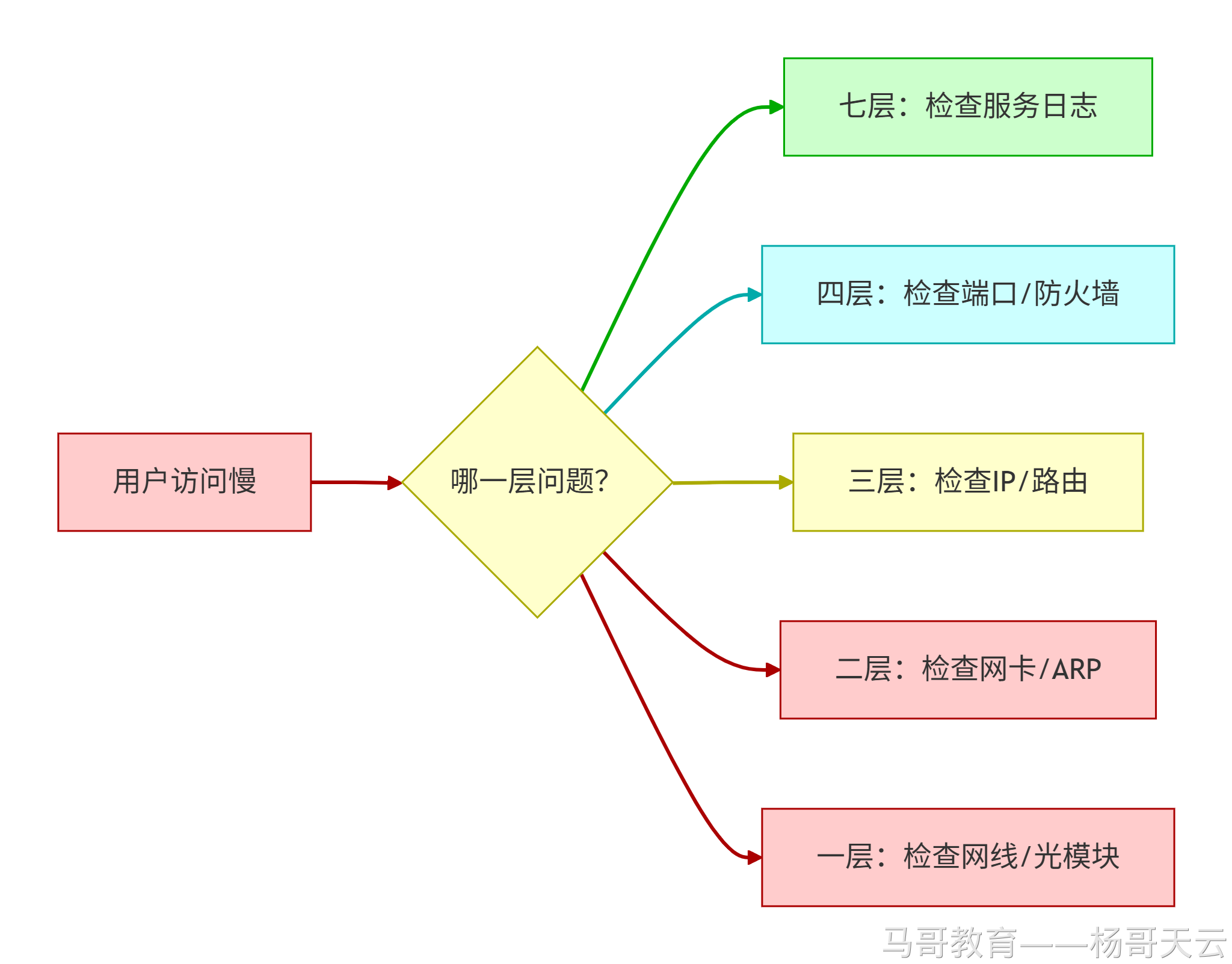 从底层连接到上层应用的分层排障