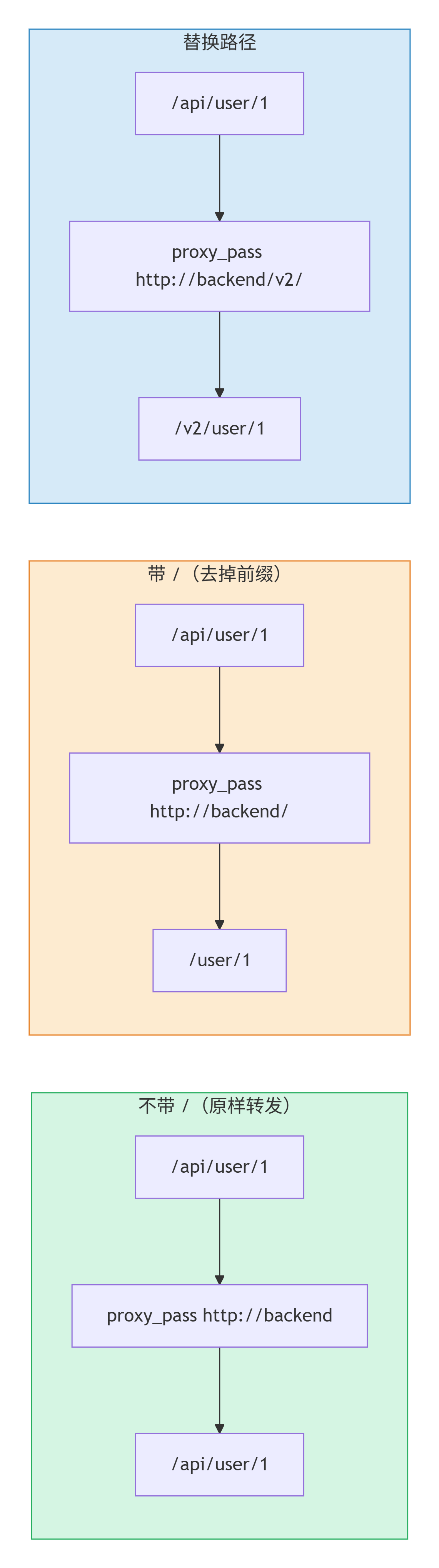 普通前缀 location 中 proxy_pass 的 URI 替换规则