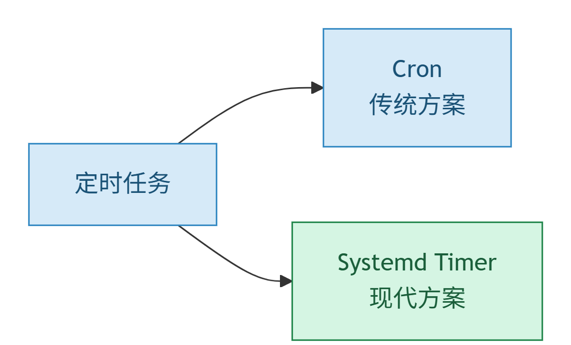 定时任务的传统方案 Cron 与现代方案 Systemd Timer
