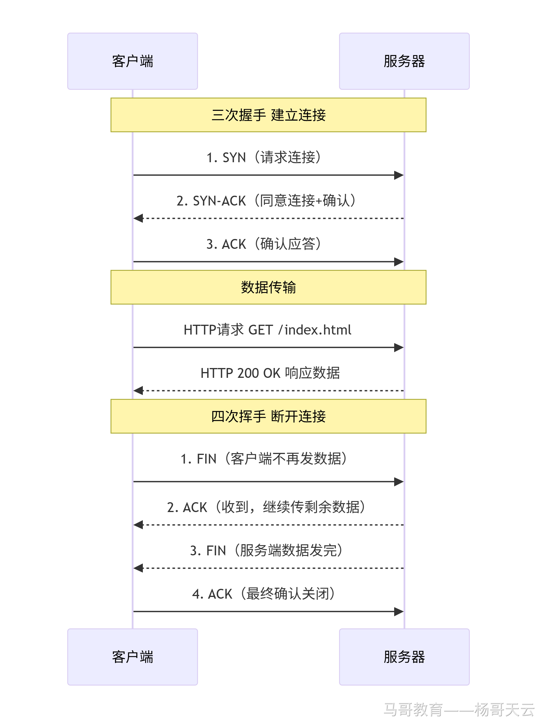 三次握手与四次挥手的精简流程
