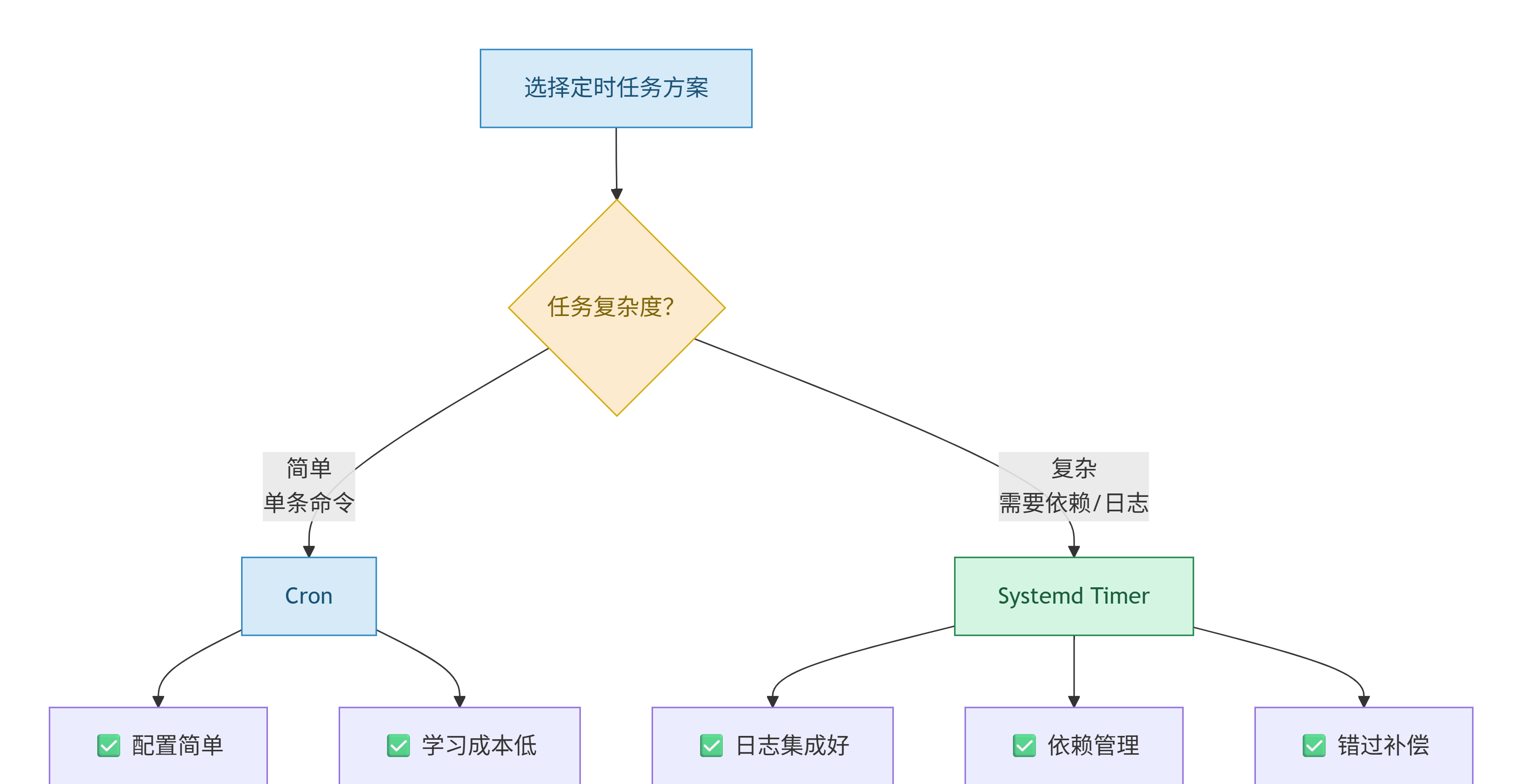 根据任务复杂度选择 Cron 或 Systemd Timer