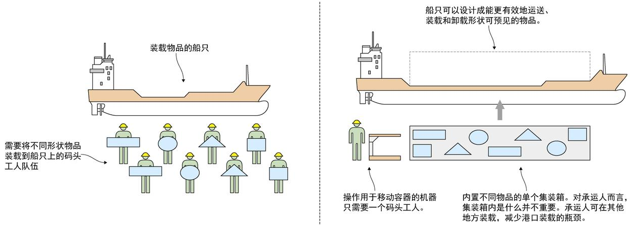 标准化集装箱与运输成本