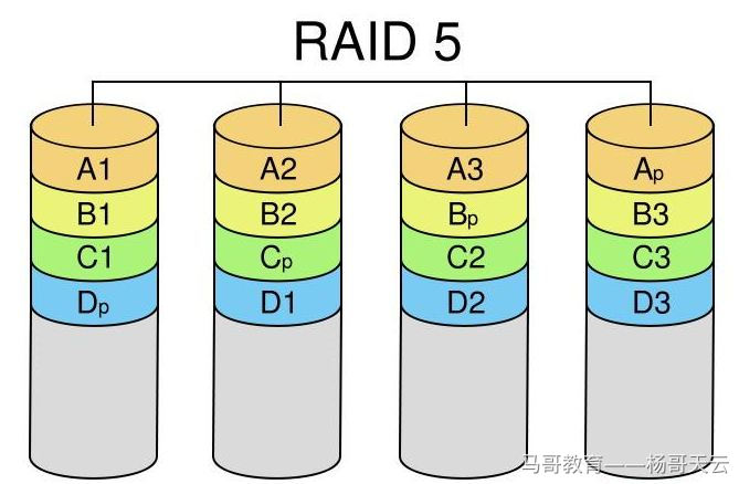 RAID 5:分布式校验